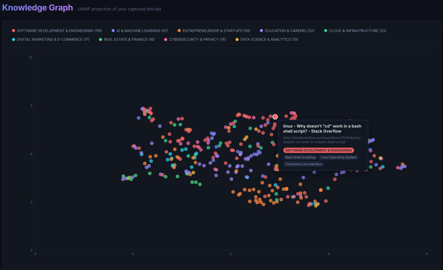 Browsing history graph in the personal profiler
