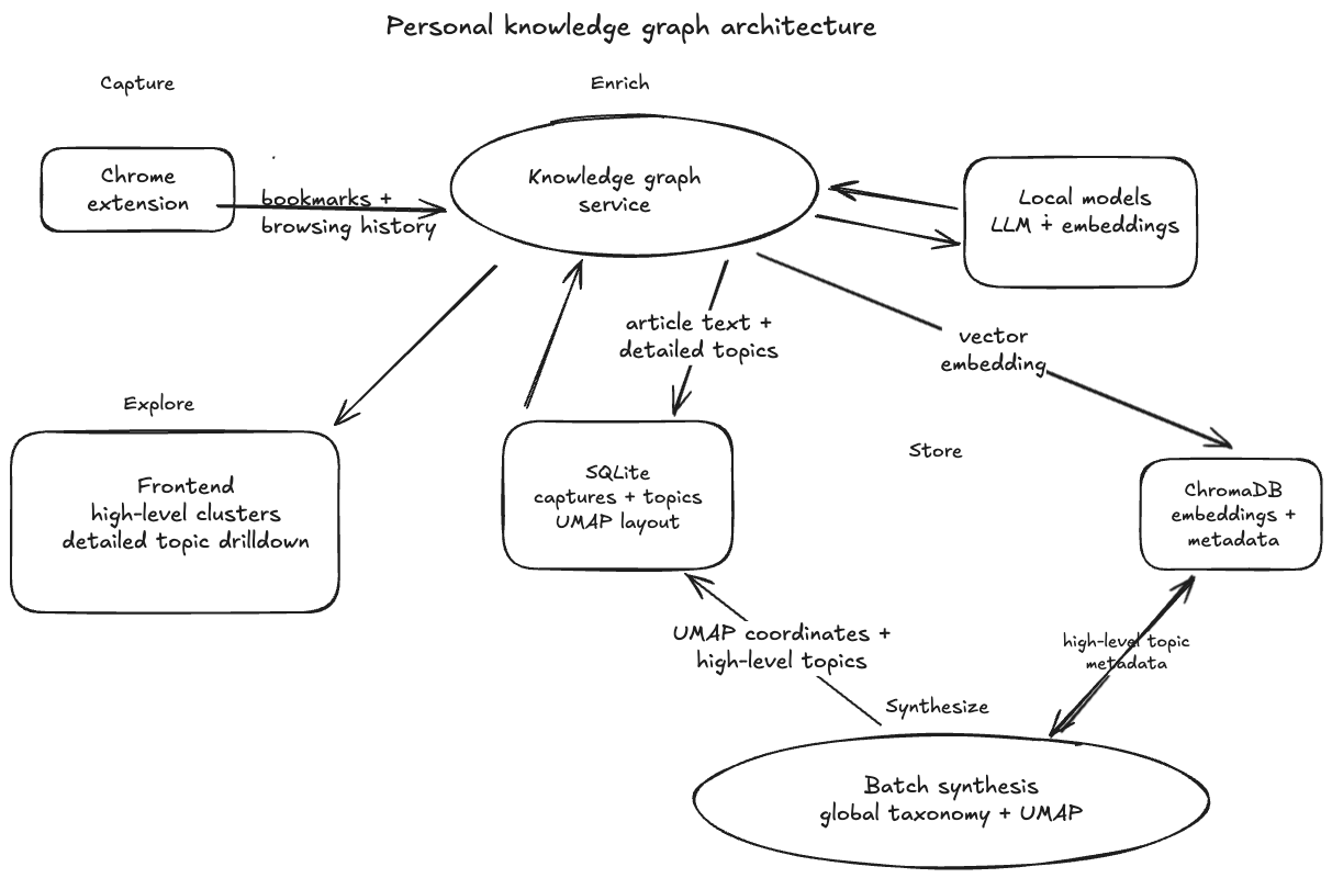 Browsing history profiler pipeline